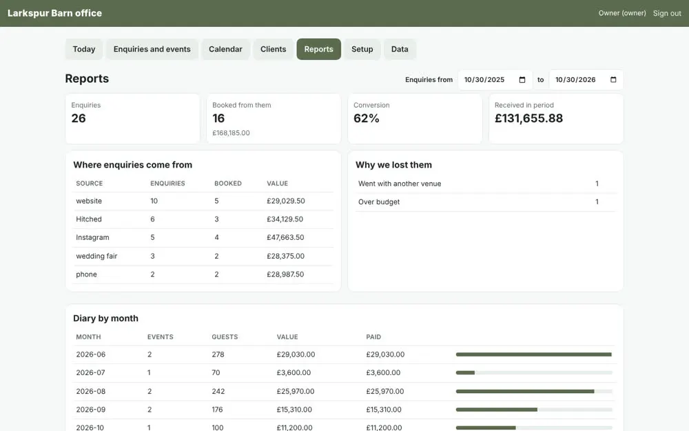 Where enquiries come from and what converts